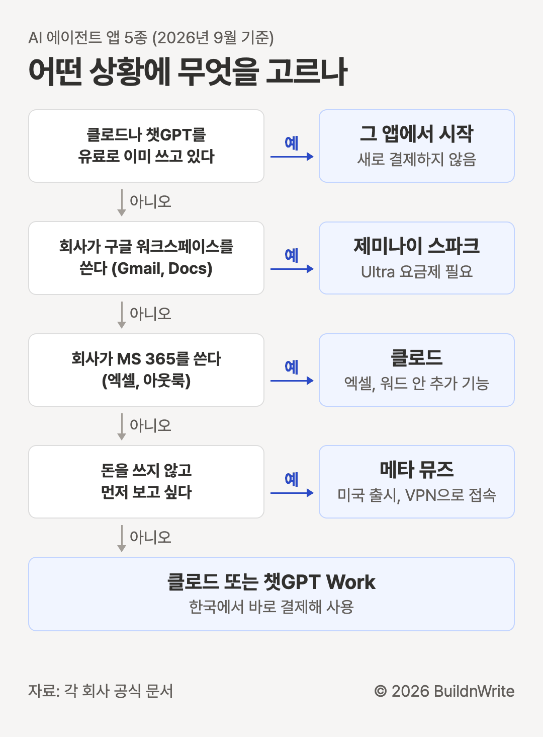 Which one to pick for which situation. Five AI agent apps, as of September 2026. If you already pay for Claude or ChatGPT, start there, no new payment. Otherwise, if your company uses Google Workspace (Gmail, Docs), choose Gemini Spark, which requires the Ultra plan. Otherwise, if your company uses MS 365 (Excel, Outlook), choose Claude, with add-ins inside Excel and Word. Otherwise, if you want to try something free first, Meta Muse, which launched in the US, so you need a VPN to access it. If none of these apply, choose Claude or ChatGPT Work and pay directly in Korea.