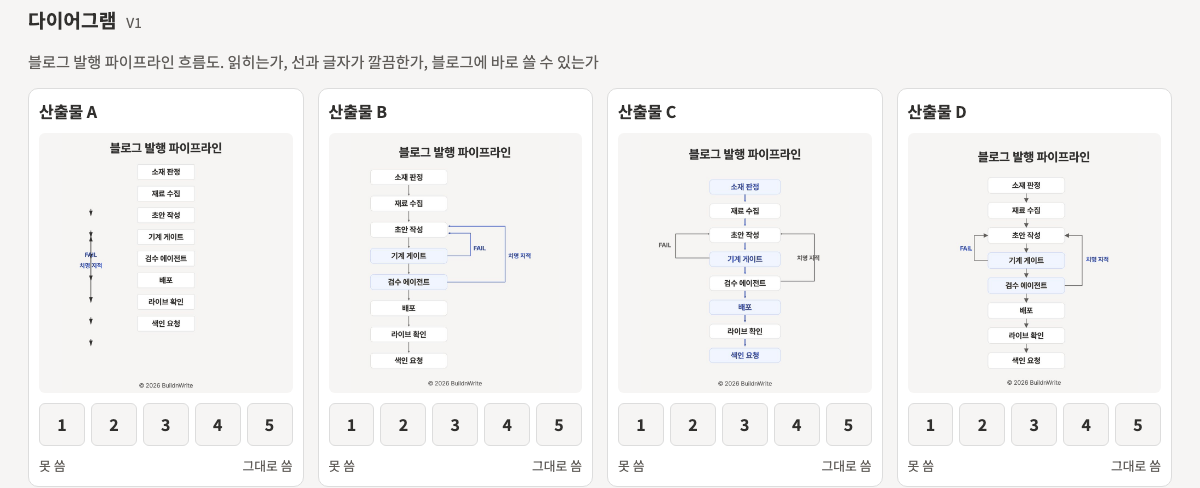 Blind rating screen. Under the diagram task, flowchart outputs A through D sit side by side. Under each one is a score button from 1 to 5, with a scale running from unusable to usable as is.