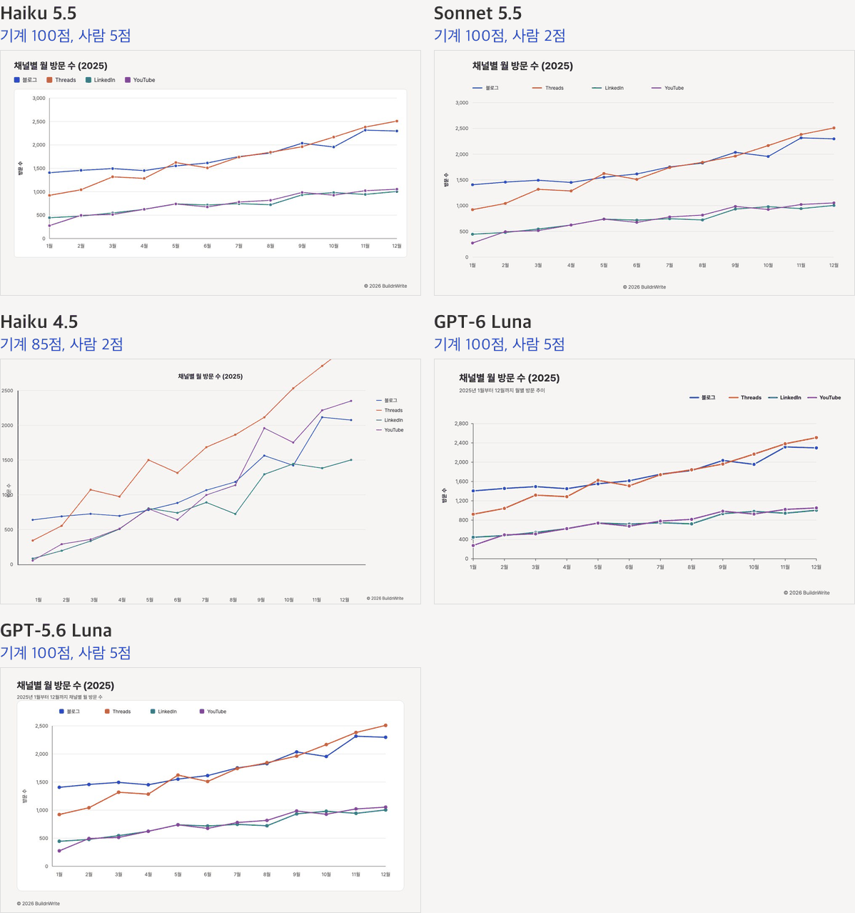 Data chart task outputs from five models. Monthly visit line chart for four channels. Haiku 5.5, GPT-6 Luna, and GPT-5.6 Luna: human score 5. Sonnet 5.5 and Haiku 4.5: human score 2. The Haiku 4.5 chart has lines overflowing above the graph.
