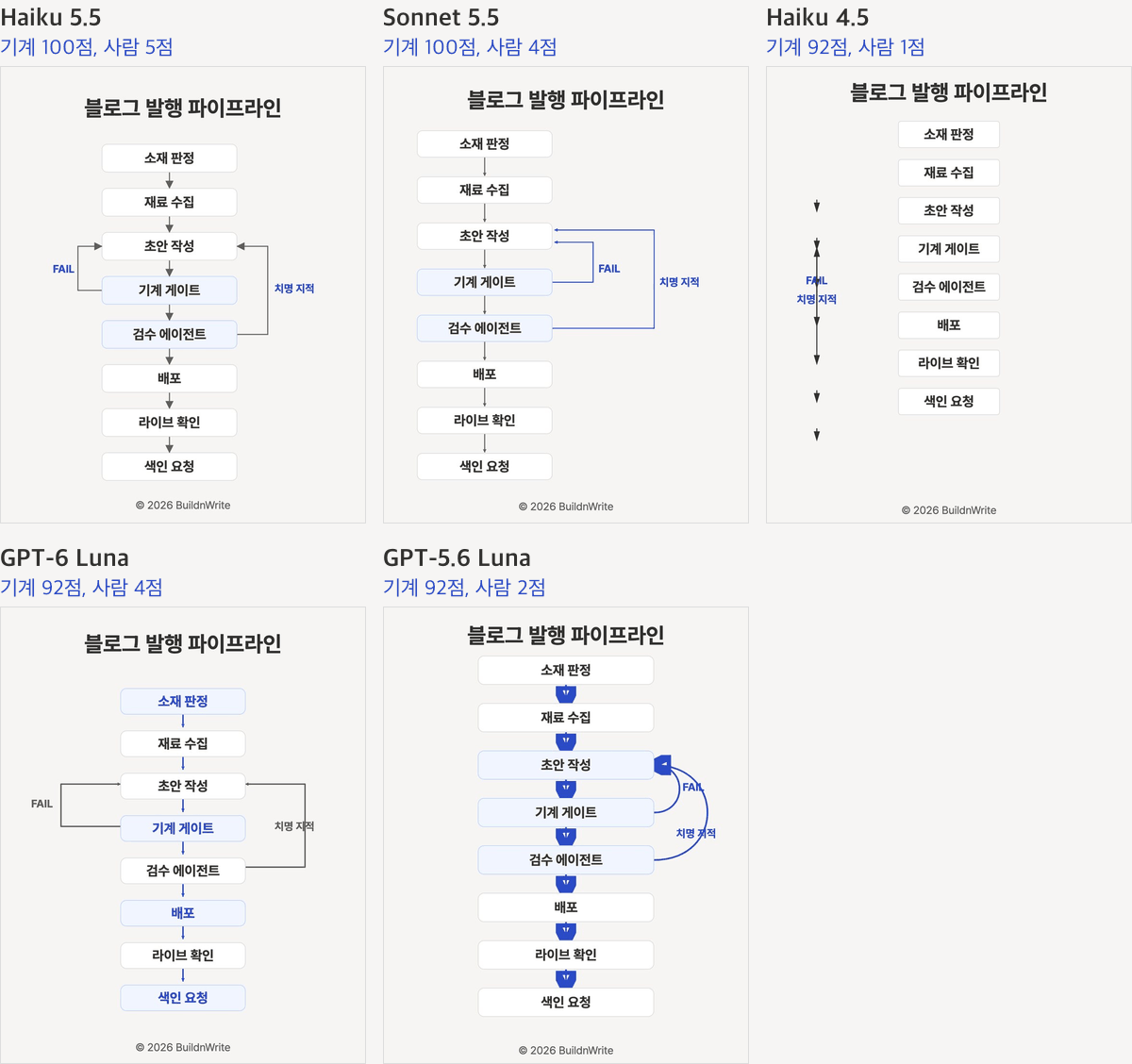 Diagram task outputs from five models. Haiku 5.5: machine score 100, human score 5. Sonnet 5.5: machine score 100, human score 4. Haiku 4.5: machine score 92, human score 1; arrows are scattered on the left, away from the nodes. GPT-6 Luna: machine score 92, human score 4; a return line crosses a 'critical issue' label. GPT-5.6 Luna: machine score 92, human score 2; thick arrowheads cover the nodes, and a curve crosses the text FAIL.
