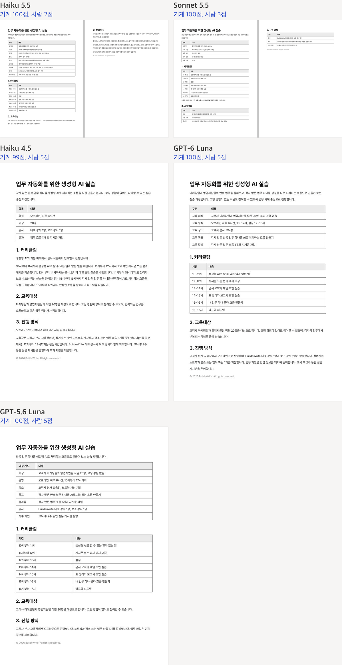 External document task outputs: five models' course introduction PDFs (a training program brochure). Haiku 5.5 and Sonnet 5.5 are two pages long, with human scores of 2 and 3. Haiku 4.5, GPT-6 Luna, and GPT-5.6 Luna are one page each, all with human score 5.