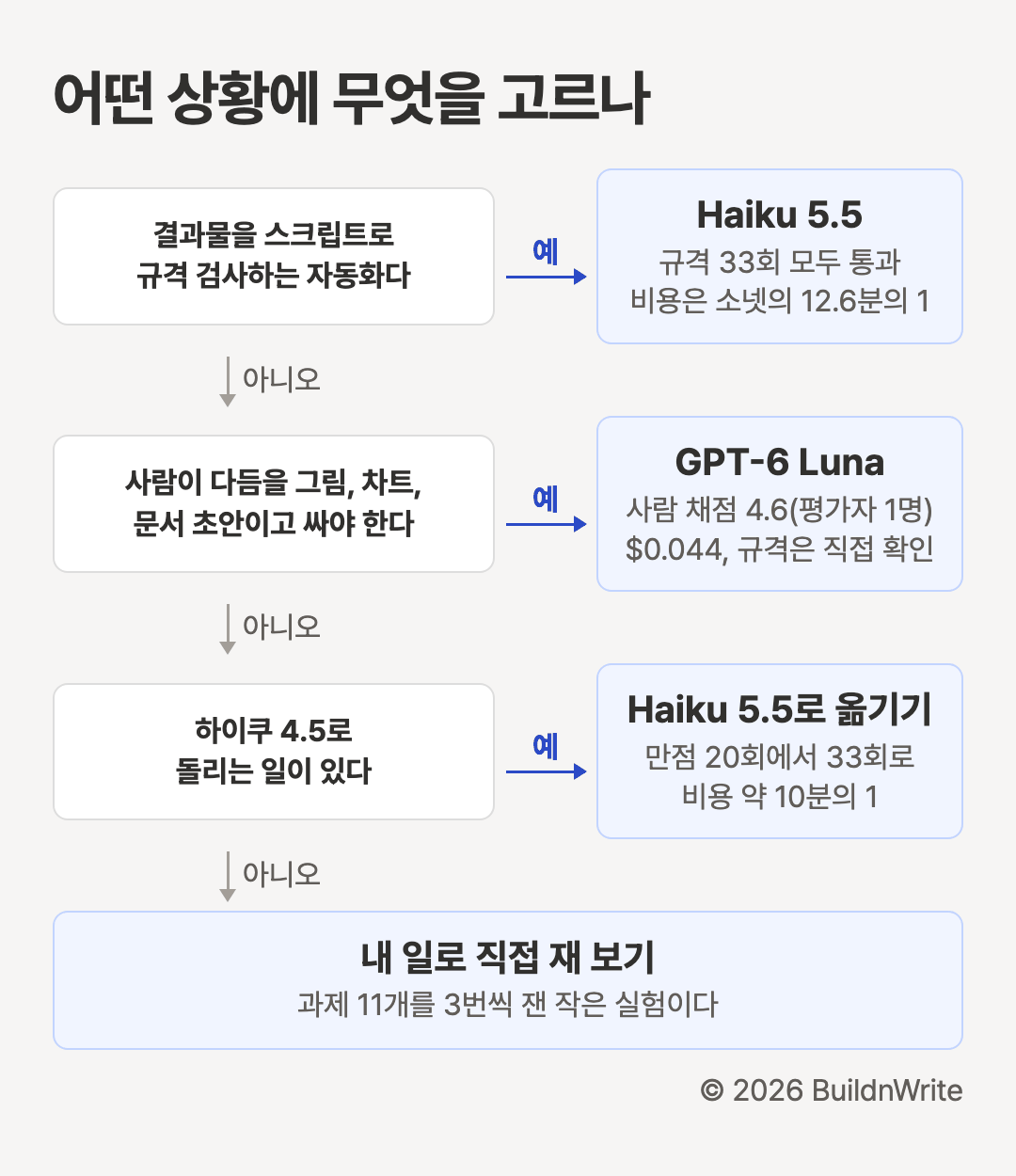 Which model to choose for each situation. If you're building automation that checks specs with a script, choose Haiku 5.5: all 33 runs passed spec, and cost is about 1/12.6 of Sonnet's. If you need drawings, charts, or document drafts that a person will polish, and cost must be lowest, choose GPT-6 Luna: human score 4.6 (one rater), $0.044, and check the specs yourself. If you're running tasks on Haiku 4.5, move to Haiku 5.5: perfect runs rise from 20 to 33, and cost is about one-tenth. If none of these apply, measure on your own work: this is a small experiment of 11 tasks, run 3 times each.