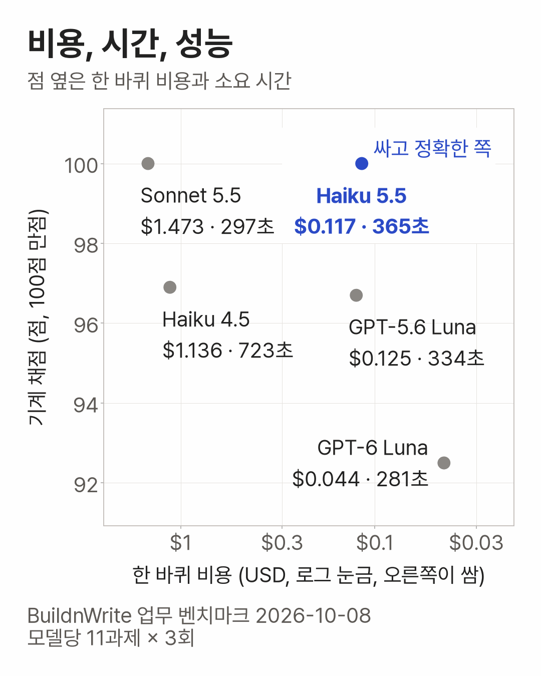 Scatter plot putting cost, time, and performance together. The x-axis is the cost of one pass of the 11 tasks on a reversed log scale, so the right side is cheaper. The y-axis is the machine score. The upper-right area of cheap and accurate contains only Haiku 5.5 ($0.117, 365 s, 100 points). Sonnet 5.5 is at the top left: $1.473, 297 s, 100 points. GPT-5.6 Luna: $0.125, 334 s, 96.7 points. Haiku 4.5: $1.136, 723 s, 96.9 points. GPT-6 Luna is at the bottom right: $0.044, 281 s, 92.5 points.