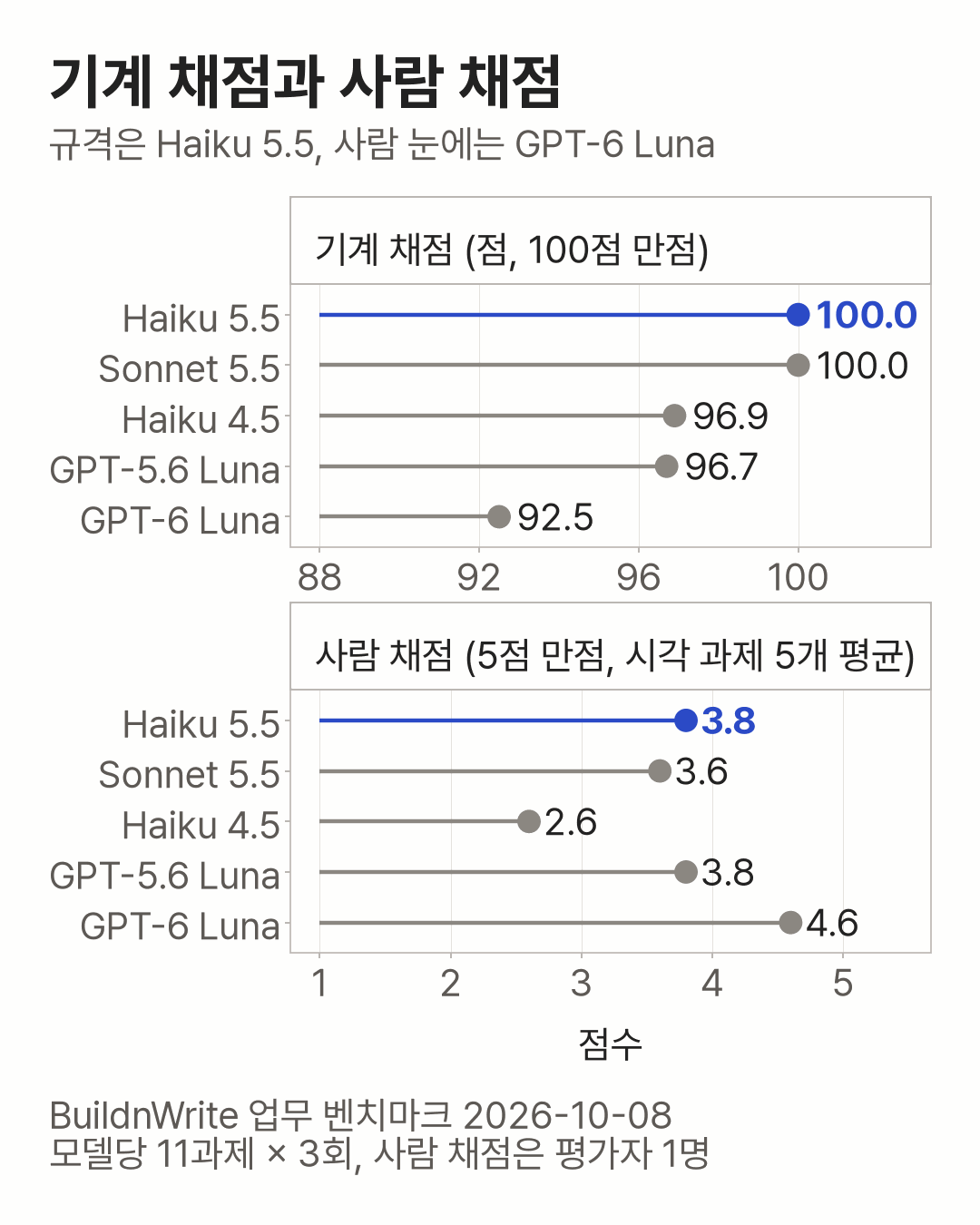 Dot plots in two panels, top and bottom, placing machine scores and human scores side by side. Machine scores (100-point scale, x-axis from 88 to 100): Haiku 5.5 100.0, Sonnet 5.5 100.0, Haiku 4.5 96.9, GPT-5.6 Luna 96.7, GPT-6 Luna 92.5. Human scores (5-point scale): GPT-6 Luna 4.6, Haiku 5.5 3.8, GPT-5.6 Luna 3.8, Sonnet 5.5 3.6, Haiku 4.5 2.6.