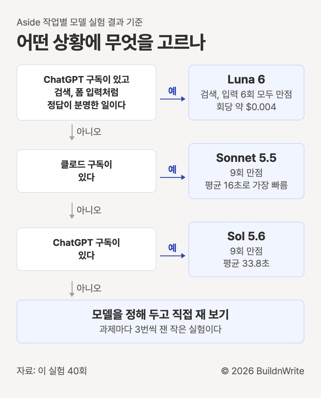Which one to choose in each situation. If you have a ChatGPT subscription and the task has a clear right answer, such as search or form entry, choose Luna 6: perfect on all six search and entry runs, about $0.004 per run. Otherwise, if you have a Claude subscription, choose Sonnet 5.5: perfect in all nine runs, and the fastest at an average of 16 seconds. Otherwise, if you have a ChatGPT subscription, choose Sol 5.6: perfect in all nine runs, at 33.8 seconds on average. If none of these apply, pick a model and measure it yourself. This is a small experiment with three runs per task