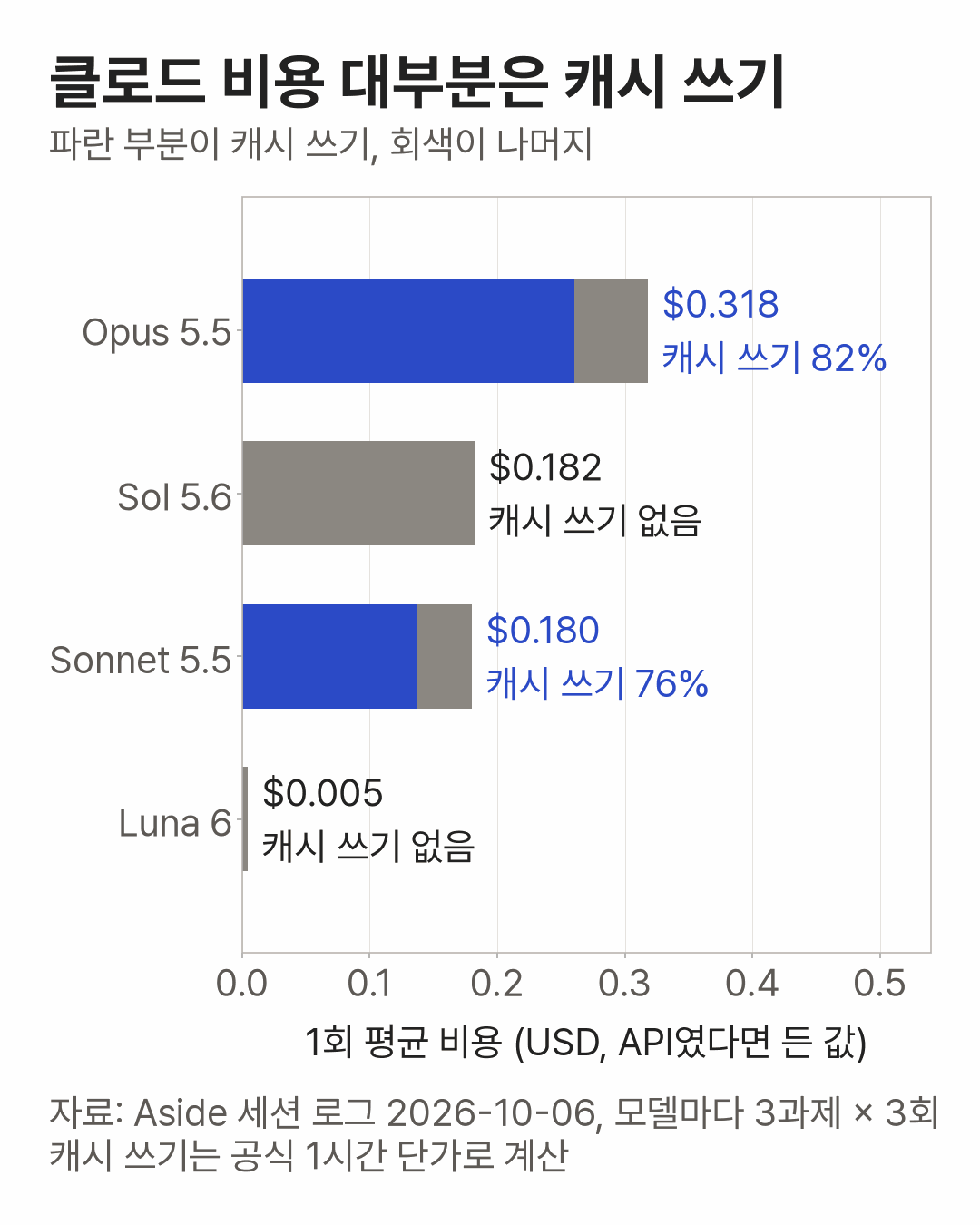 Most of the Claude cost is cache writes. Horizontal bars of average cost per run, split into cache writes (blue) and everything else (gray). Opus 5.5: $0.318, of which 82% is cache writes. Sonnet 5.5: $0.180, of which 76% is cache writes. Sol 5.6: $0.182, no cache writes. Luna 6: $0.005, no cache writes