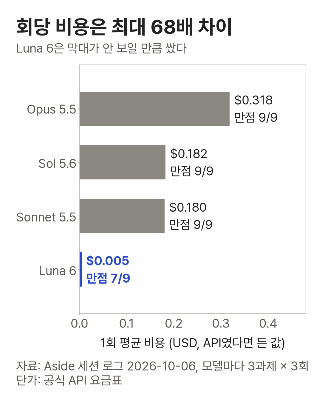 Cost per run differs by up to 68 times. Horizontal bars starting at 0 show average cost per run, in US dollars, as if paid via API. Opus 5.5 at $0.318, perfect 9 of 9. Sol 5.6 at $0.182, perfect 9 of 9. Sonnet 5.5 at $0.180, perfect 9 of 9. Luna 6 at $0.005, perfect 7 of 9. Only Luna 6 is blue, and its bar is barely visible