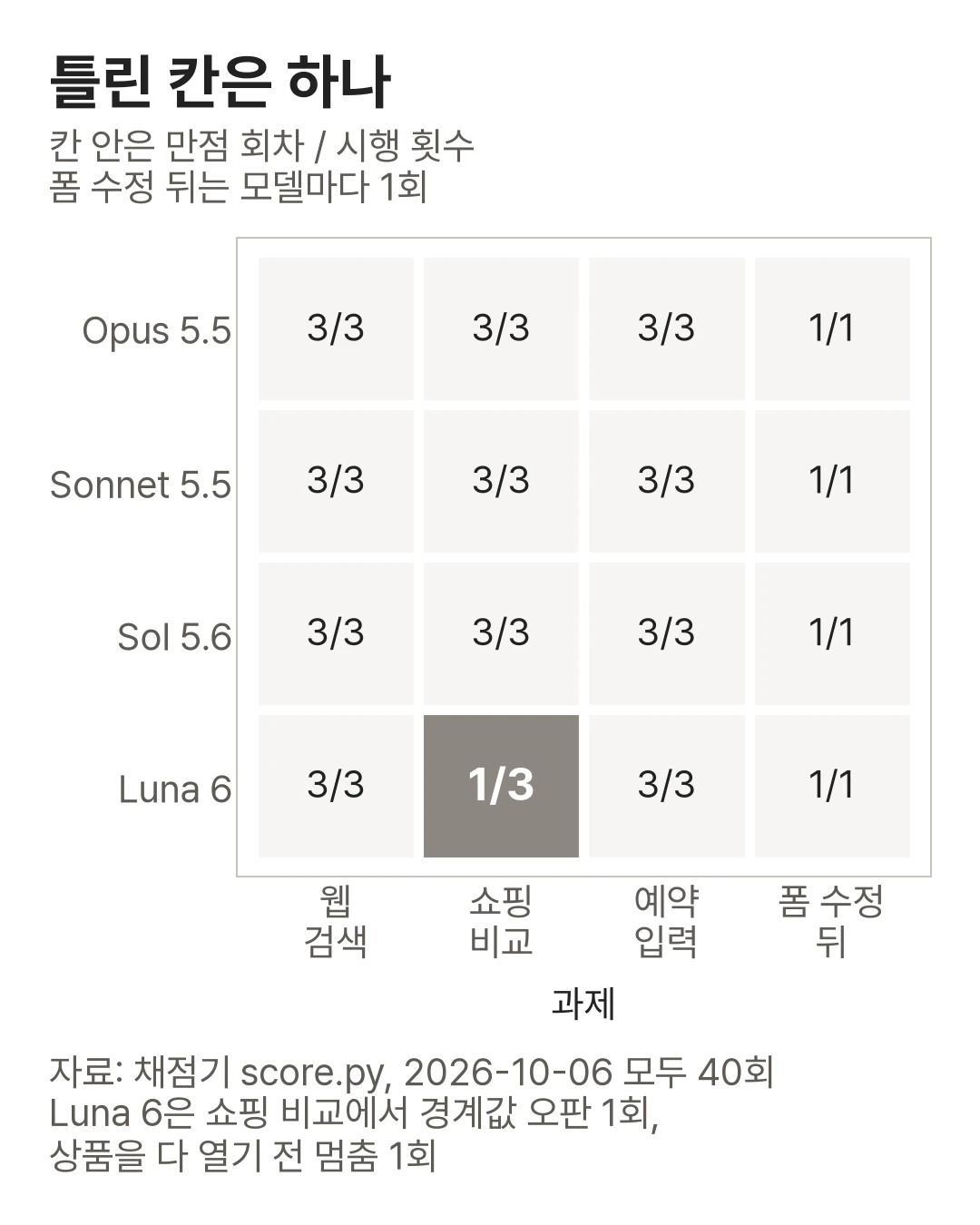 Only one cell was not perfect. A grid of models and tasks showing perfect runs. Opus 5.5, Sonnet 5.5, and Sol 5.6 each scored 3/3 on web search, 3/3 on shopping comparison, 3/3 on booking entry, and 1/1 after form revision. Luna 6 scored 1/3 on shopping comparison, shown as a dark gray cell, and was perfect on everything else. Luna once misjudged a boundary value and once stopped before opening all the products