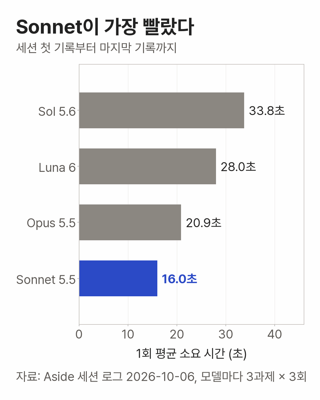 Sonnet was the fastest. Horizontal bars starting at 0 show average time per run. Sol 5.6 at 33.8 seconds, Luna 6 at 28.0 seconds, Opus 5.5 at 20.9 seconds, Sonnet 5.5 at 16.0 seconds. Only Sonnet 5.5 is blue