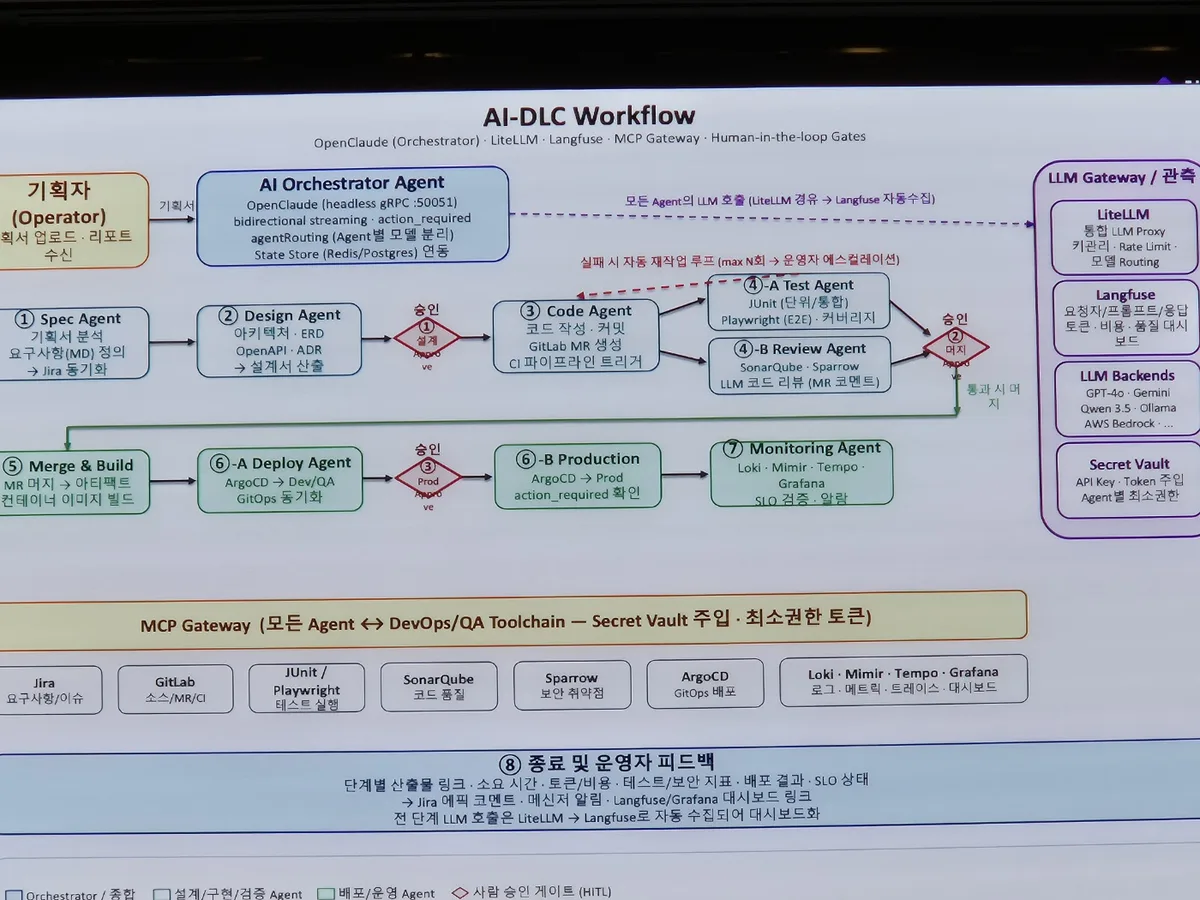AI-DLC Workflow architecture slide. A planner uploads a planning document, and the AI Orchestrator Agent calls the Spec, Design, Code, Test, Review, Merge, Deploy, and Monitoring agents in order. Human approval gates appear as red diamonds at three points: design approval, merge approval, and production approval. On the right, LLM Gateway and observability; at the bottom, MCP Gateway and termination with operator feedback