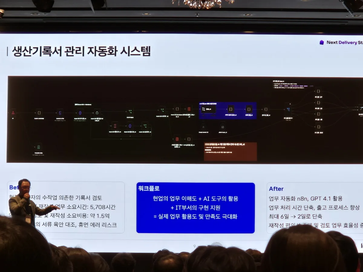 Kolmar Holdings presentation slide: production record management automation system. At the top, an n8n workflow screen. At the bottom, three boxes: Before (manual review of 5,708 hours, about KRW 150 million), workflow formula (business team's understanding of the work + use of AI tools + IT implementation support = maximized actual business use and satisfaction), and After (reduced from up to 6 days to 2 days)