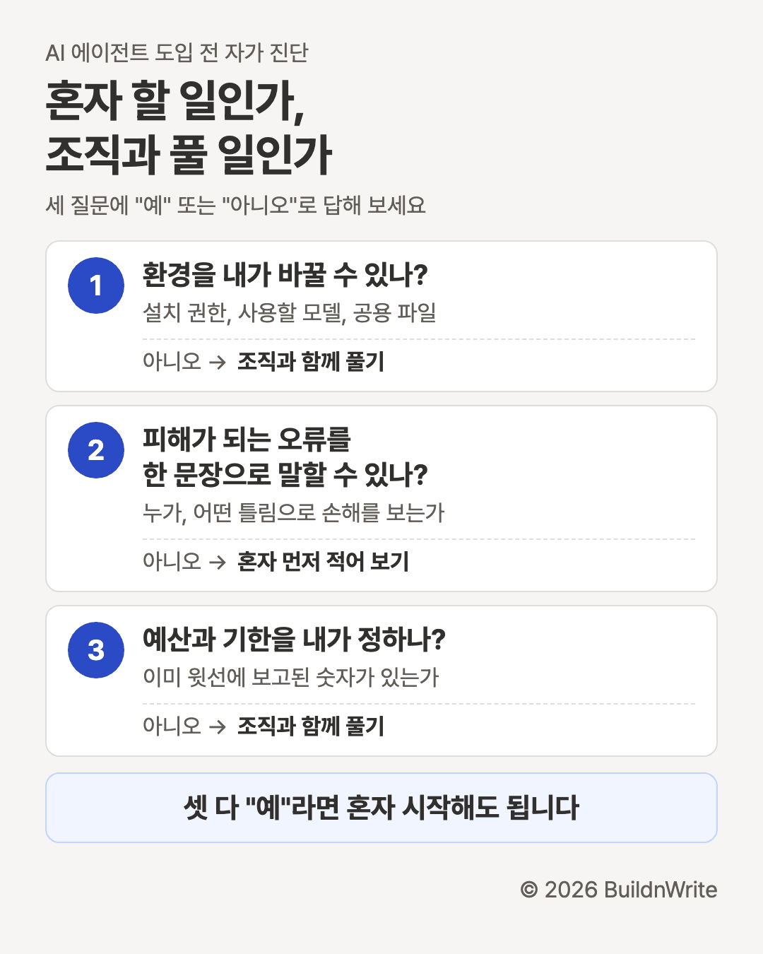 Three-question self-check before adoption. Question 1: can you change the environment? If no, solve it with the organization. Question 2: can you state in one sentence which error causes real harm? If no, write it down on your own first. Question 3: do you set the budget and deadline? If no, solve it with the organization. If all three are yes, you can start on your own