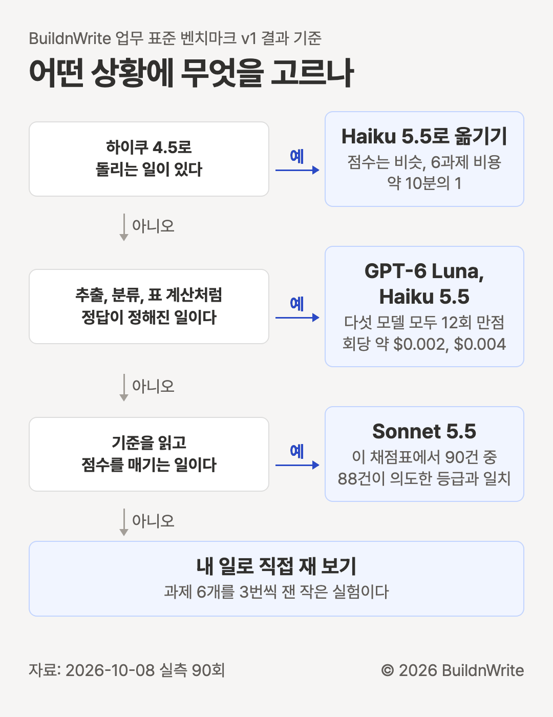 Which one to pick in which situation. If you run tasks on Haiku 4.5, move them to Haiku 5.5: similar scores and about one-tenth the six-task cost. If the work has fixed right answers, like extraction, classification, or table math, use GPT-6 Luna or Haiku 5.5: all five models scored perfectly in 12 runs, at about $0.002 and $0.004 per run. If the work means reading criteria and assigning scores, use Sonnet 5.5: 88 of 90 items matched the intended grades on this rubric. If none of these applies, measure with your own work: this is a small experiment with six tasks run three times each.