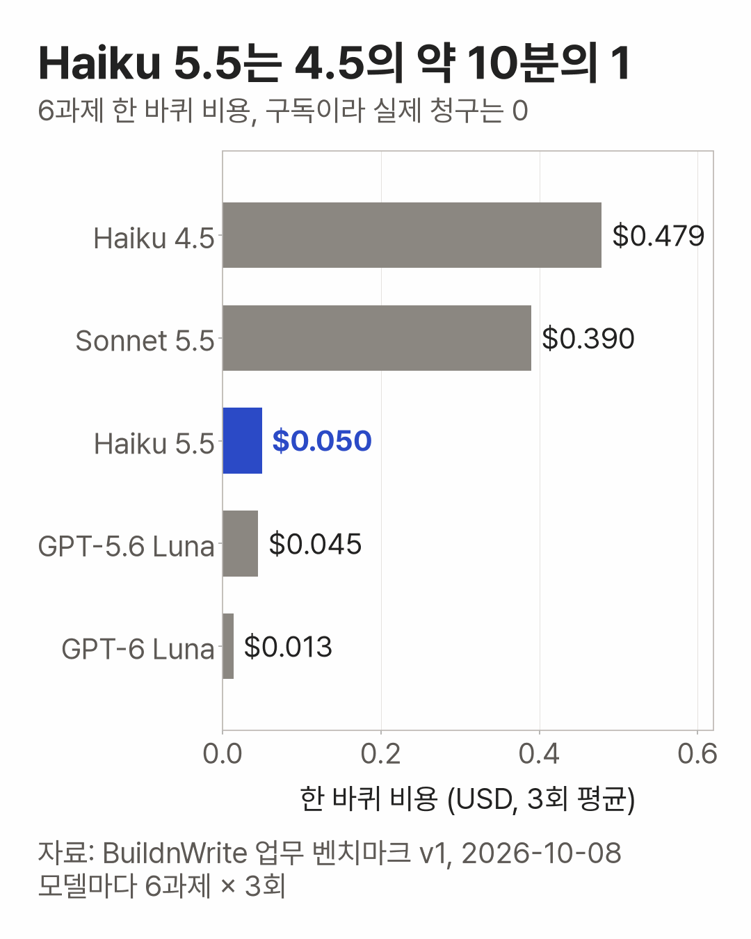 Six-task cost per full pass, API-equivalent, 3-run average, drawn as horizontal bars starting at 0. Haiku 4.5 $0.479, Sonnet 5.5 $0.390, Haiku 5.5 $0.050 (blue), GPT-5.6 Luna $0.045, GPT-6 Luna $0.013.