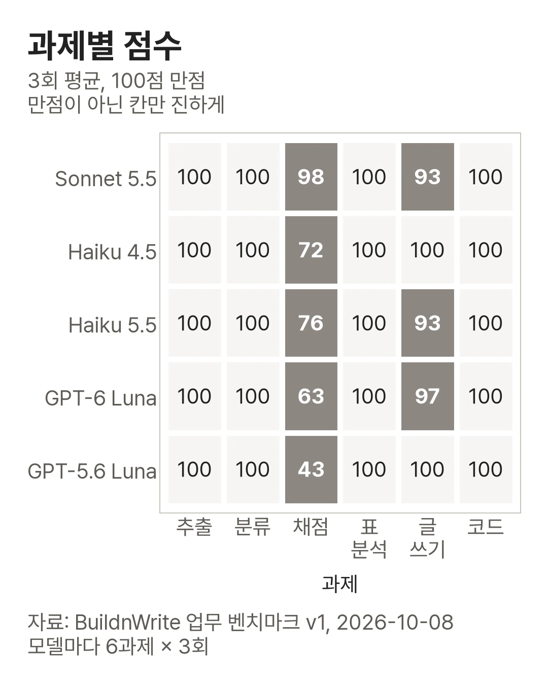 Scores by task, 3-run average out of 100. A grid where only the cells that are not perfect are dark gray. Sonnet 5.5: extraction 100, classification 100, grading 98, table analysis 100, writing 93, code 100. Haiku 4.5: grading 72, the rest 100. Haiku 5.5: grading 76, writing 93, the rest 100. GPT-6 Luna: grading 63, writing 97, the rest 100. GPT-5.6 Luna: grading 43, the rest 100.