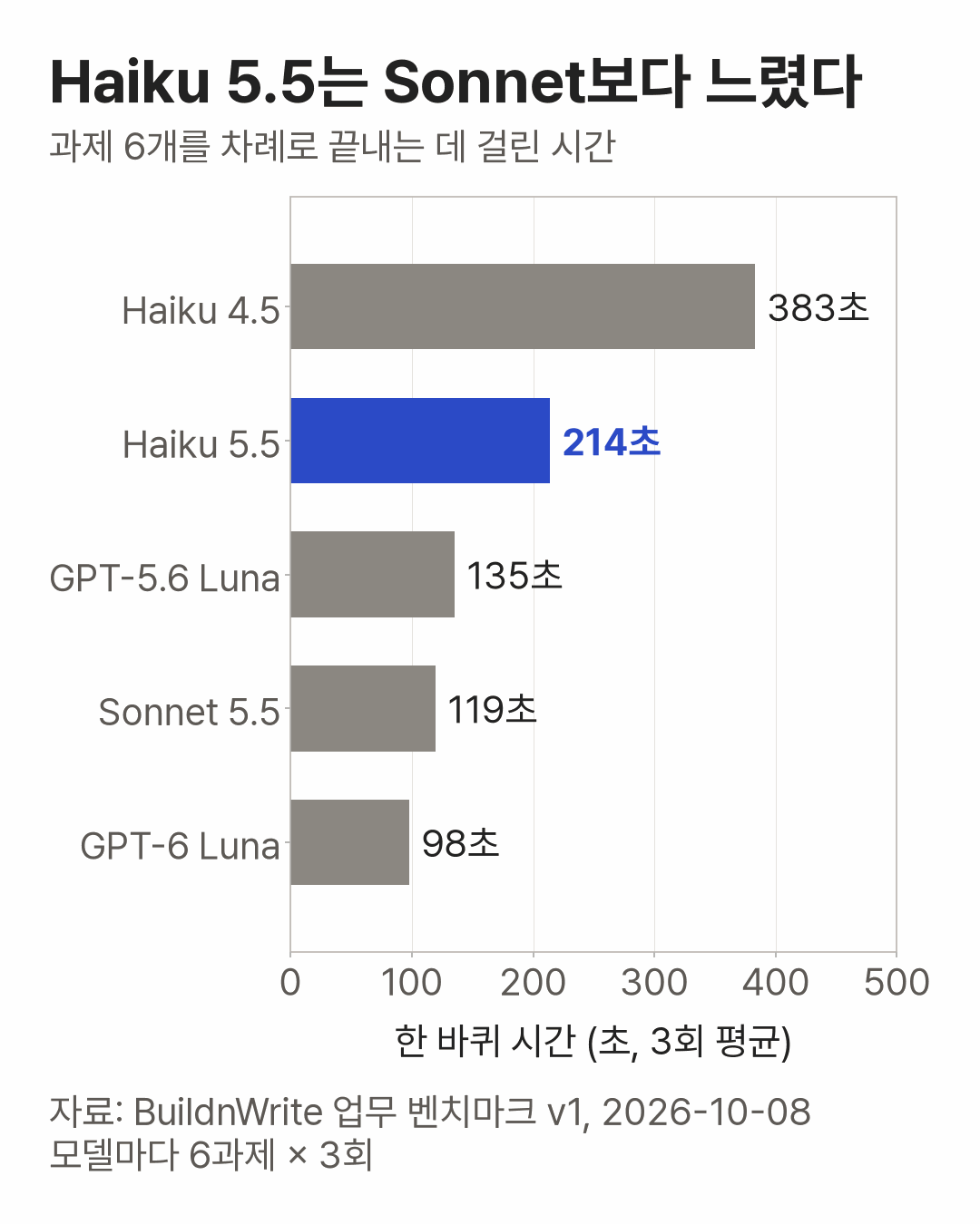 Six-task time per full pass, 3-run average, drawn as horizontal bars starting at 0. Haiku 4.5 383 seconds, Haiku 5.5 214 seconds (blue), GPT-5.6 Luna 135 seconds, Sonnet 5.5 119 seconds, GPT-6 Luna 98 seconds.