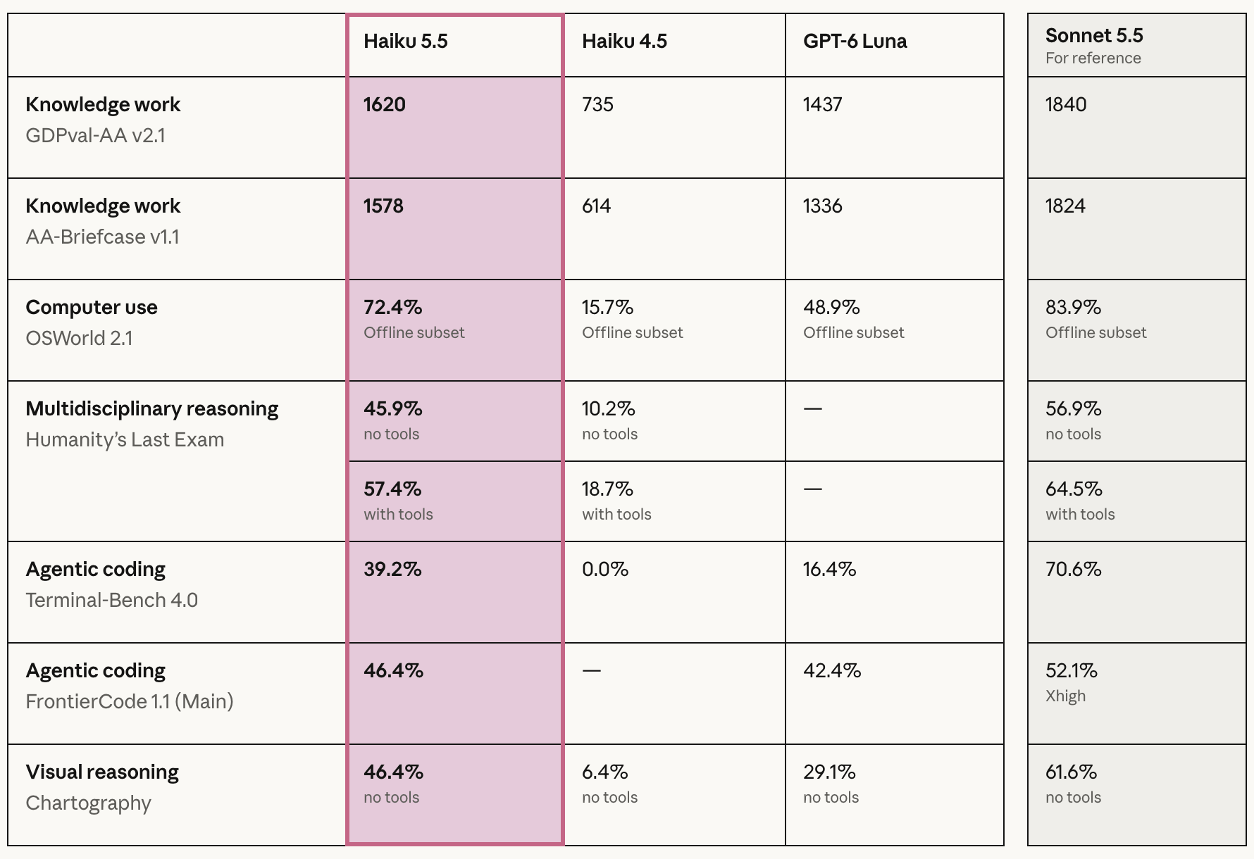 Benchmark table from Anthropic's announcement, in the order Haiku 5.5, Haiku 4.5, GPT-6 Luna, and reference Sonnet 5.5. GDPval-AA v2.1: 1620, 735, 1437, 1840. AA-Briefcase v1.1: 1578, 614, 1336, 1824. OSWorld 2.1 offline subset: 72.4%, 15.7%, 48.9%, 83.9%. Humanity's Last Exam without tools: 45.9%, 10.2%, not reported, 56.9%; with tools: 57.4%, 18.7%, not reported, 64.5%. Terminal-Bench 4.0: 39.2%, 0.0%, 16.4%, 70.6%. FrontierCode 1.1 Main: 46.4%, not reported, 42.4%, 52.1% at Xhigh. Chartography without tools: 46.4%, 6.4%, 29.1%, 61.6%