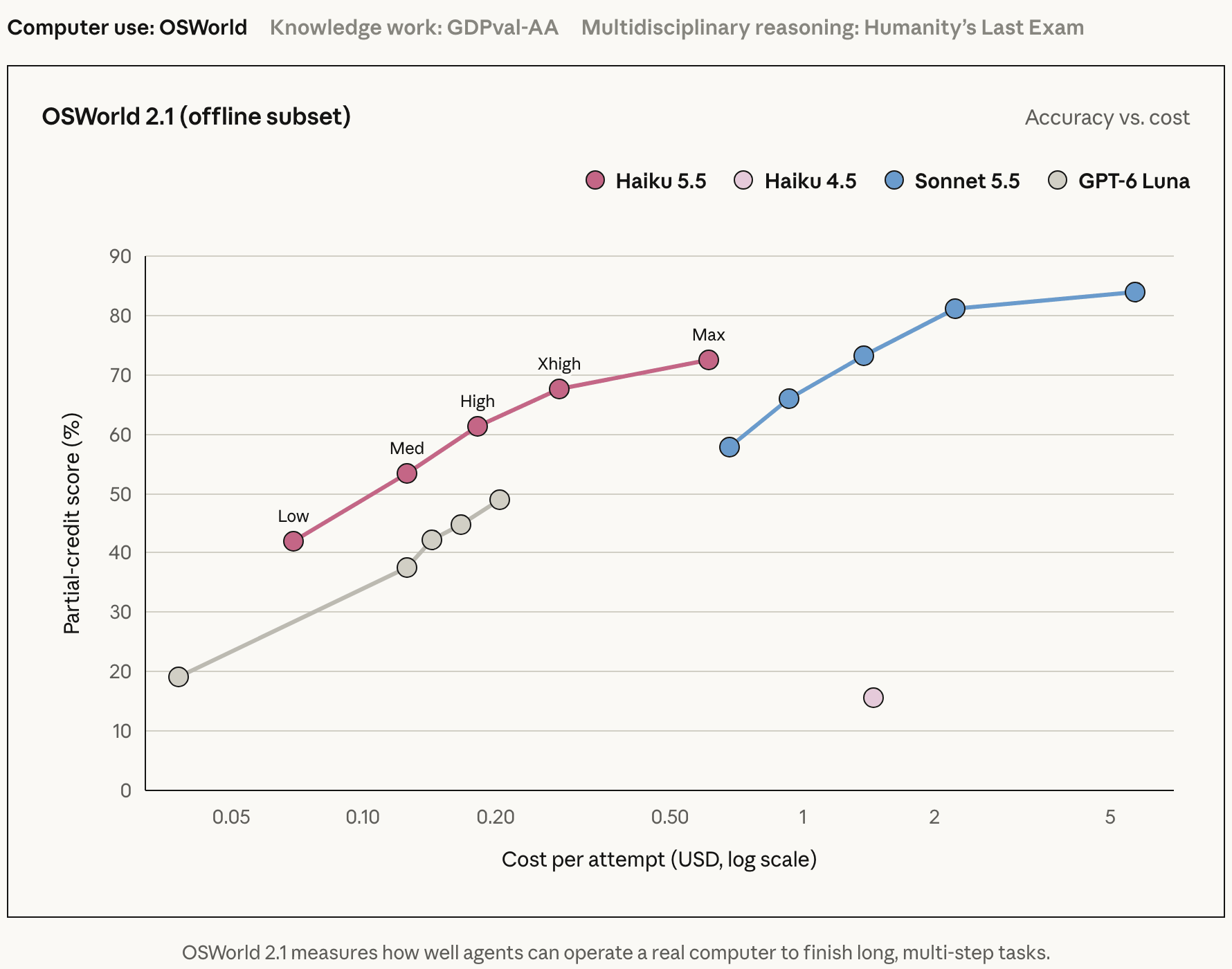OSWorld 2.1 offline subset graph from the announcement. The horizontal axis is cost per attempt in dollars (log scale), and the vertical axis is partial score (%). Haiku 5.5's points rise toward the upper right from Low to Med, High, Xhigh, and Max, reaching from the 40% range into the 70% range. GPT-6 Luna sits lower, Sonnet 5.5 sits further upper right, and Haiku 4.5 is a single point in the lower right, in the 10% range