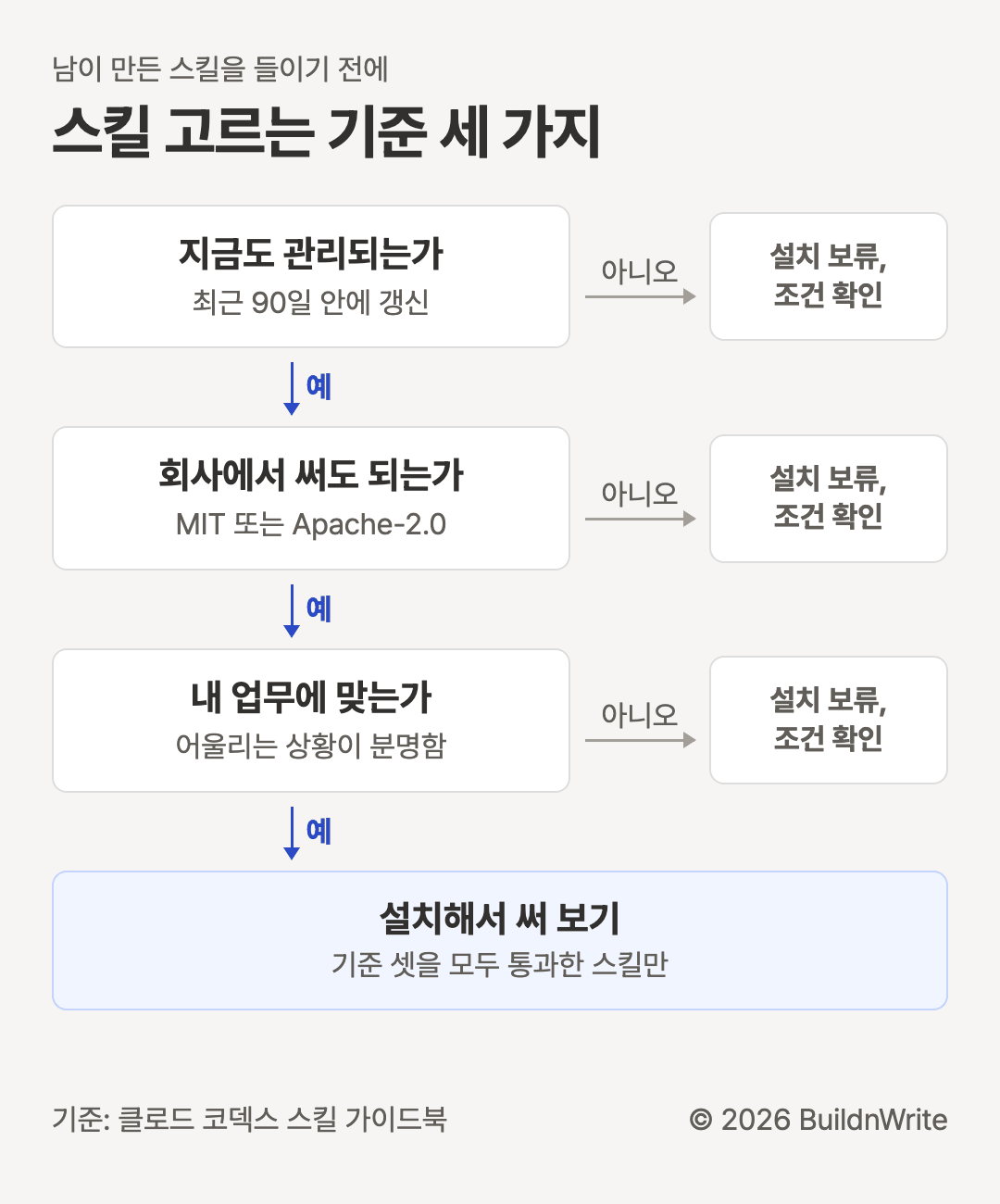 Three criteria for choosing skills, asked before adopting a skill someone else made. First, is it still maintained? Check whether it was updated within the last 90 days. If no, hold off on installing and check the conditions. If yes, second, can it be used at work? Check whether the license is MIT or Apache-2.0. If no, hold off and check the conditions. If yes, third, does it fit my work? Check whether the situation it's for is clear. If no, hold off and check the conditions. Install and try only the skills that pass all three.