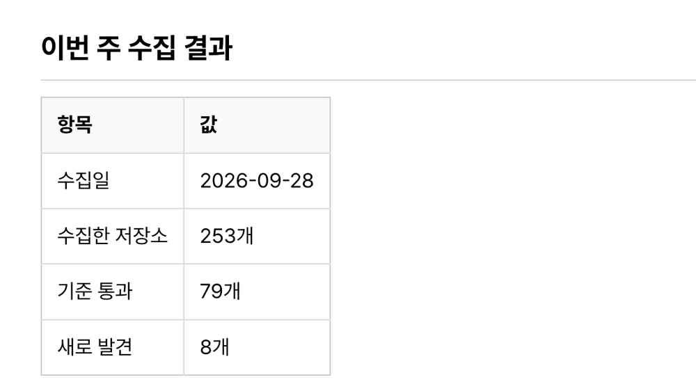 Weekly Skill Radar page of the Wikidocs guidebook. This week's collection results table shows a collection date of September 28, 2026, 253 repositories collected, 79 passing the criteria, and 8 newly discovered.