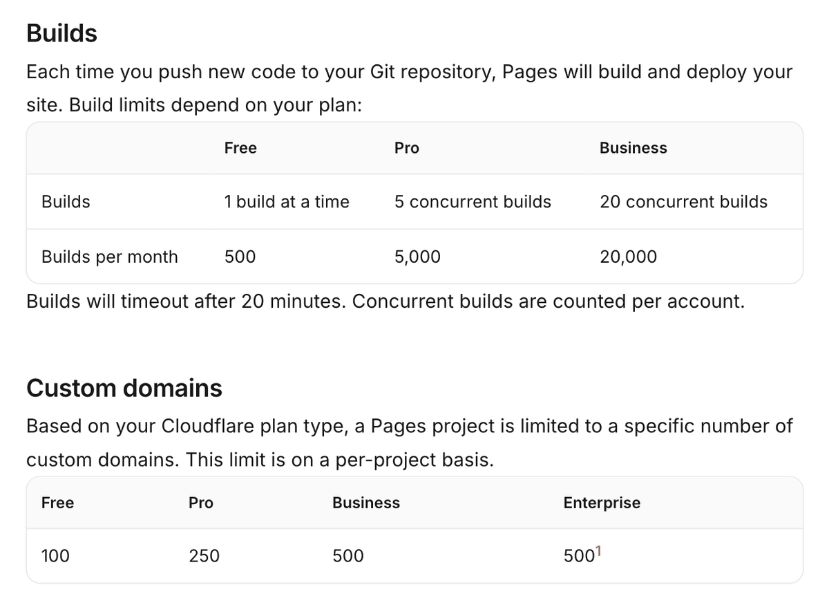 The Builds and Custom domains tables in Cloudflare Pages' official limits doc. In the Free column: 1 build at a time and Builds per month 500. Below the table, a sentence says builds time out after 20 minutes. In the Custom domains table, the Free cell is 100.