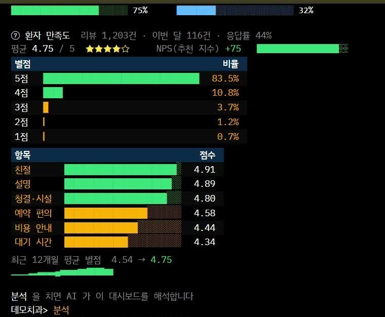 A patient satisfaction dashboard on a black command-line screen. It shows an average rating of 4.75 stars, bar charts of star ratings, and scores for friendliness, explanation, cleanliness, booking convenience, cost information, and waiting time. At the bottom, a note says the AI interprets this dashboard when the analyze command is entered, and the analyze command is already typed in.