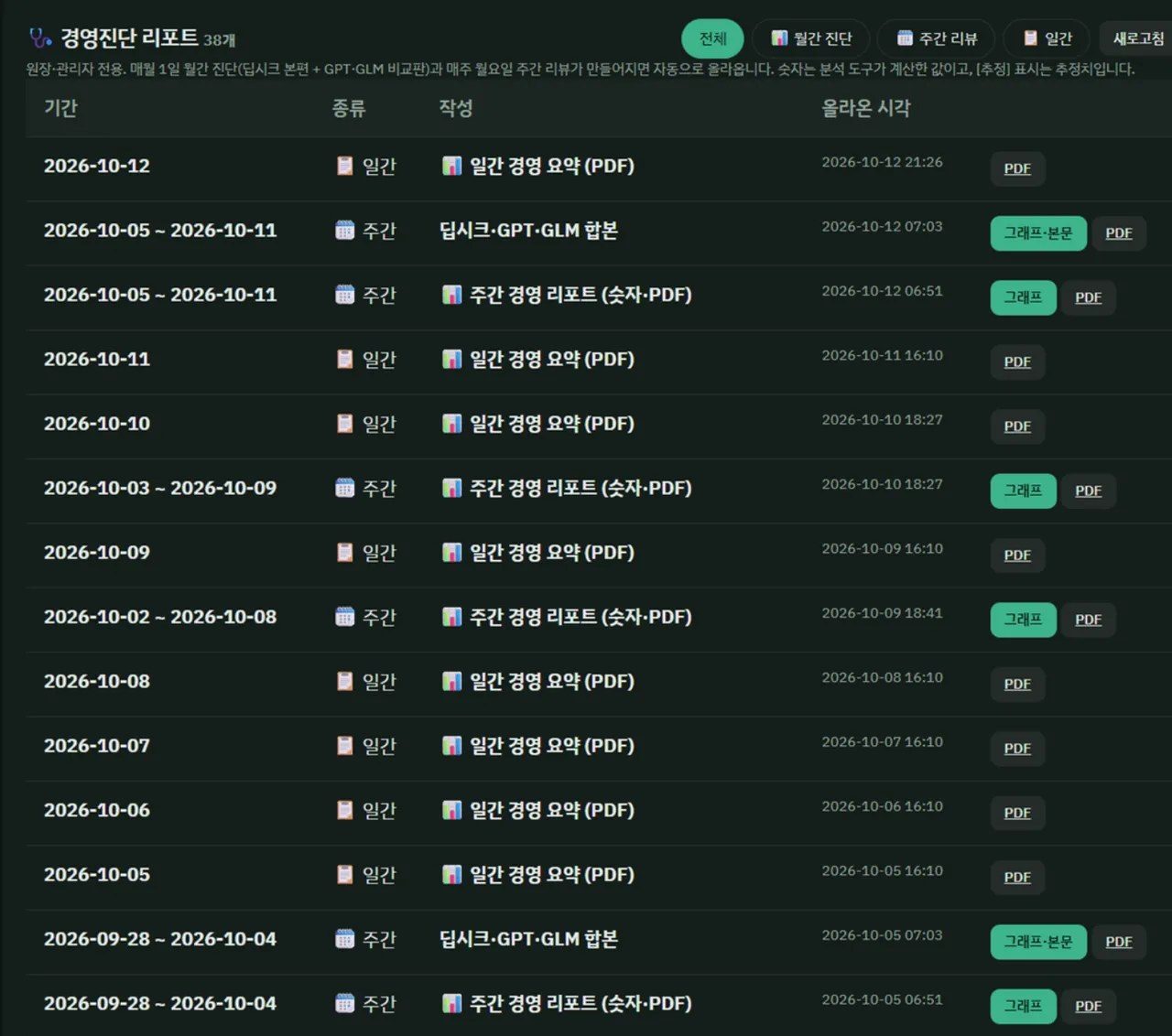 A management report list. Starting October 12, it shows daily management summary PDFs, weekly management reports, and a weekly combined report written by several AI models, each with its upload time. Every row has chart and PDF buttons.