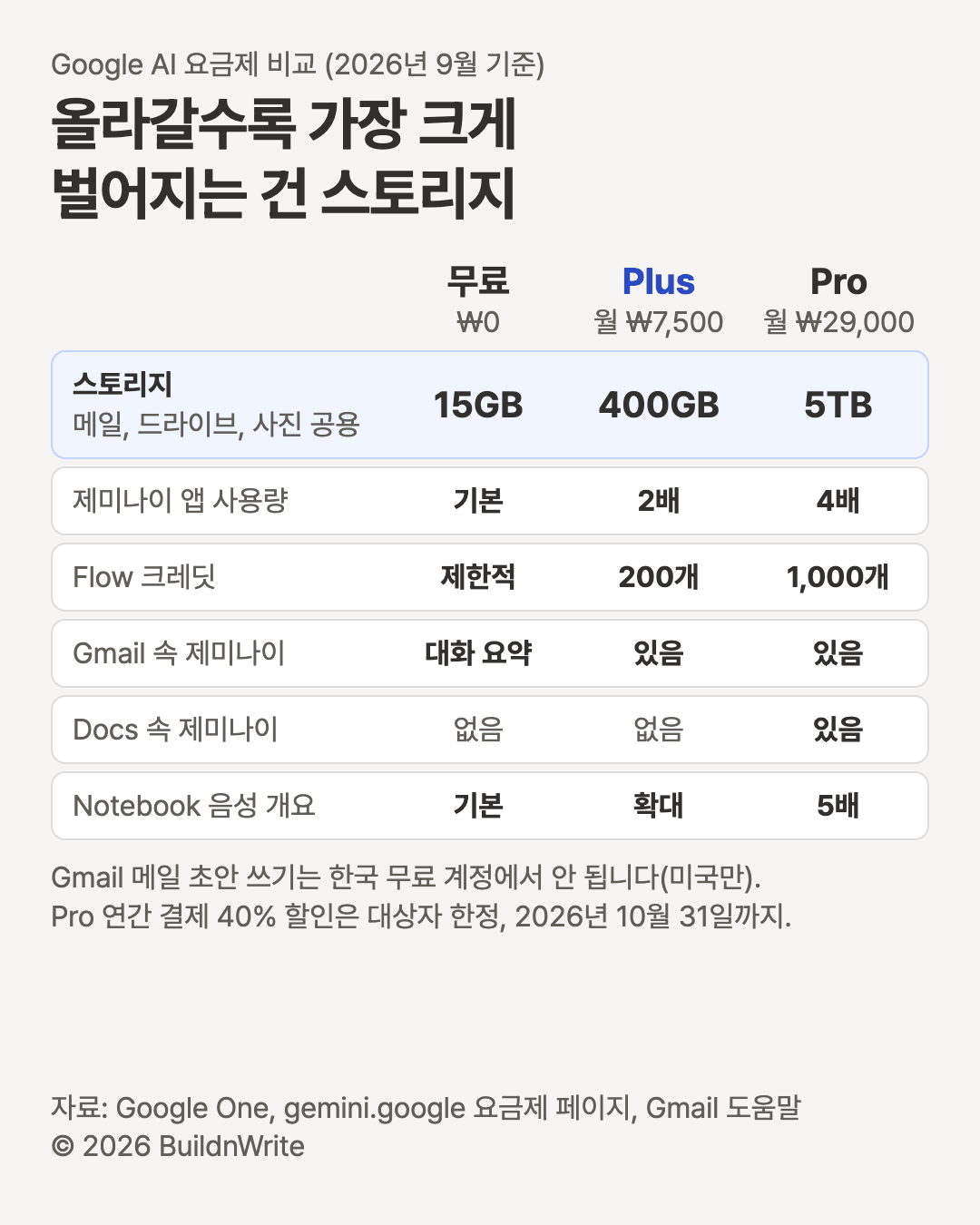 Google AI plan comparison, as of September 2026. The biggest gap as you go up is storage. Free 0 won, Plus KRW 7,500 a month, Pro KRW 29,000 a month. Storage (shared across Gmail, Drive, and Photos) is 15GB, 400GB, 5TB. Gemini app usage is baseline, 2x, 4x. Flow credits are limited, 200, 1,000. Gemini in Gmail for conversation summaries: yes, yes. Gemini in Docs: none, none, yes. Gemini Notebook audio overview is baseline, expanded, 5x. Writing Gmail drafts with Gemini does not work on free accounts in South Korea (US only). The 40% annual Pro discount is limited to eligible users and runs until October 31, 2026.