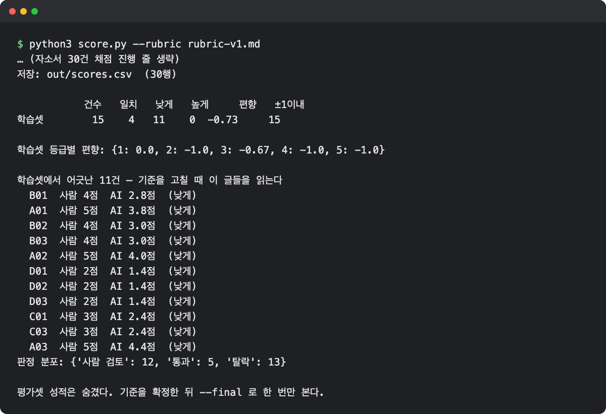 Score report for 15 practice-set items graded with the first criteria version. 4 matched, 11 were scored lower than humans, 0 higher, and bias is minus 0.73. All 11 mismatches were scored lower than humans, and the test set results are hidden.