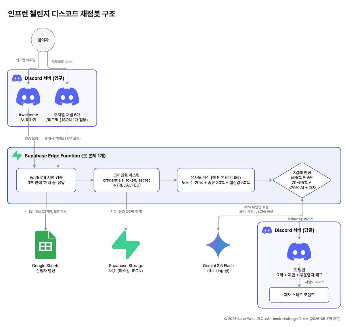 Architecture diagram of the n8n challenge Discord grading bot. A participant posts a JSON file with /feedback in the weekly channel of the Discord server. A single Supabase Edge Function then performs, in order, signature verification, credential masking, similarity calculation against six original book workflows, and a three-way decision. Outward, it calls the Google Sheets applicant list, a Supabase Storage bucket, and Gemini 2.5 Flash, and then leaves the bot's reply in the channel