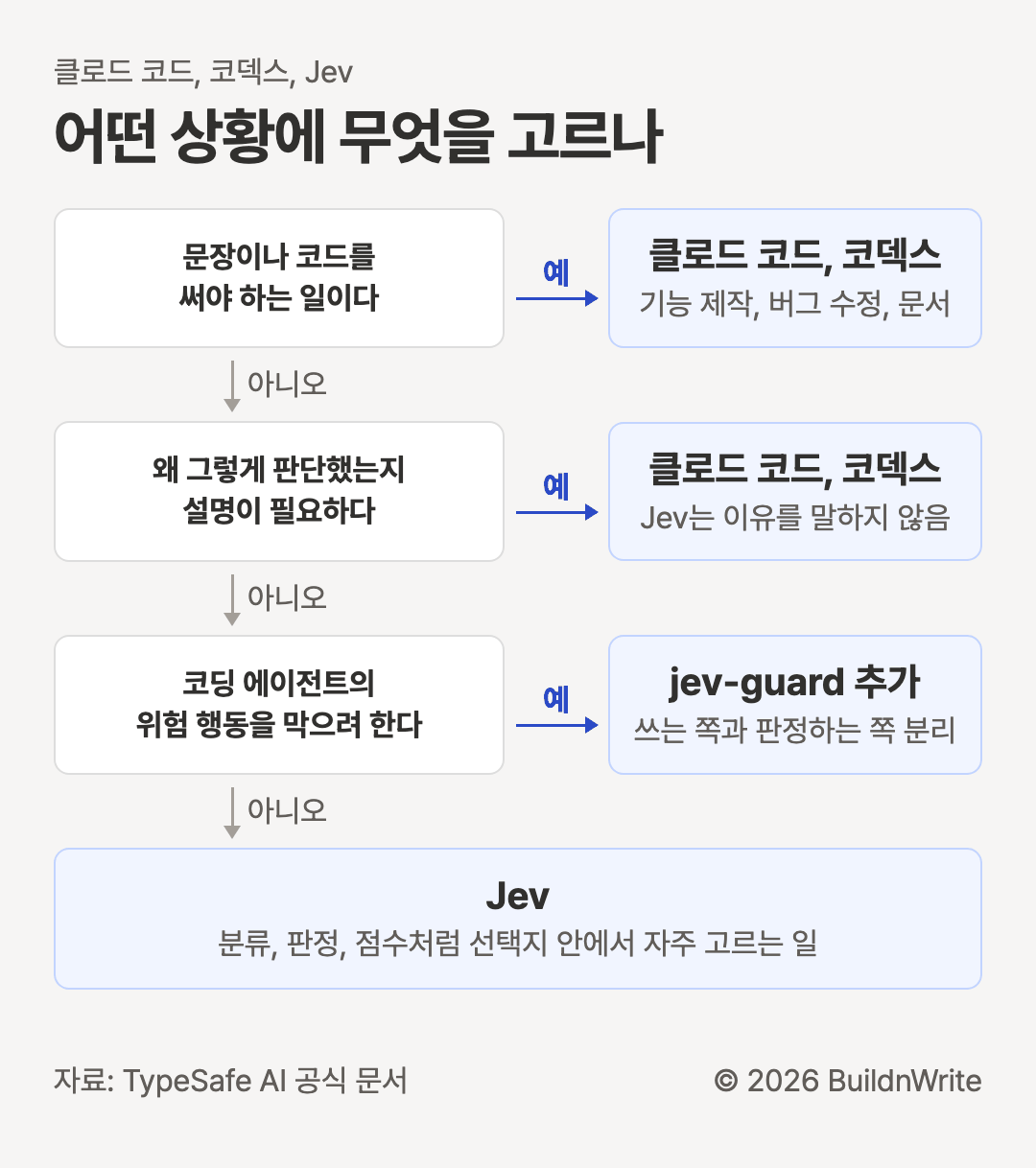 Which tool for which job. Claude Code, Codex, Jev. If the job requires writing sentences or code, such as building features, fixing bugs, or writing docs, use Claude Code or Codex. If you need an explanation of why a decision was made, use Claude Code or Codex, since Jev does not give reasons. If you want to block risky actions by a coding agent, add jev-guard and separate the writer from the judge. If none of these apply, use Jev for frequent choices within a fixed set, such as classification, judgment, and scoring.