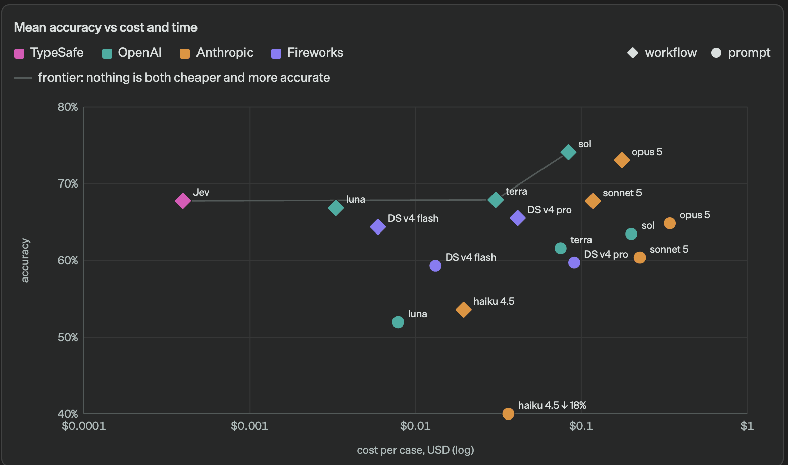 Scatter plot from TypeSafe's evaluation page. The x-axis is cost per case and the y-axis is accuracy. Jev sits alone at the far left at $0.0004 with 67.8% accuracy, while Opus 5 and Sol sit in the upper right.