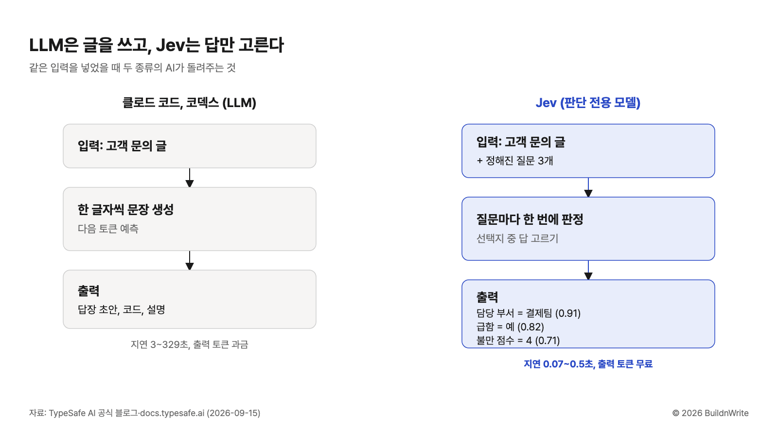 Side-by-side diagram: given the same customer support message, an LLM generates a reply draft and code one word at a time, while Jev answers three fixed questions at once, returning the owning department, whether it is urgent, and a complaint score, each with confidence.