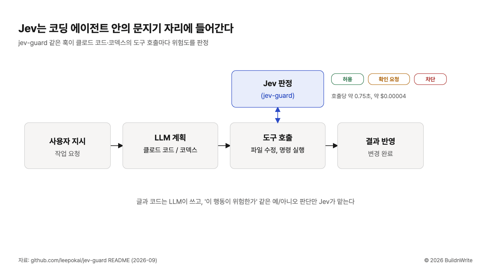 Diagram of a coding agent flow running from user instruction to LLM planning, tool calls, and result application. A Jev judgment box sits above the tool-call step and splits the flow into three outcomes: allow, ask for confirmation, or block.