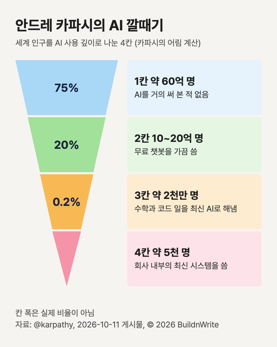 Andrej Karpathy's AI funnel. The world population split into four tiers by depth of AI use, based on Karpathy's rough estimate. Tier 1: about 6 billion people, 75%, has barely used AI. Tier 2: 1 to 2 billion people, 20%, uses free chatbots occasionally. Tier 3: about 20 million people, 0.2%, does math and code work with the latest AI. Tier 4: about 5,000 people, uses the latest in-house systems at companies. Tier widths are not actual proportions. Source: @karpathy post, October 11, 2026. © 2026 BuildnWrite