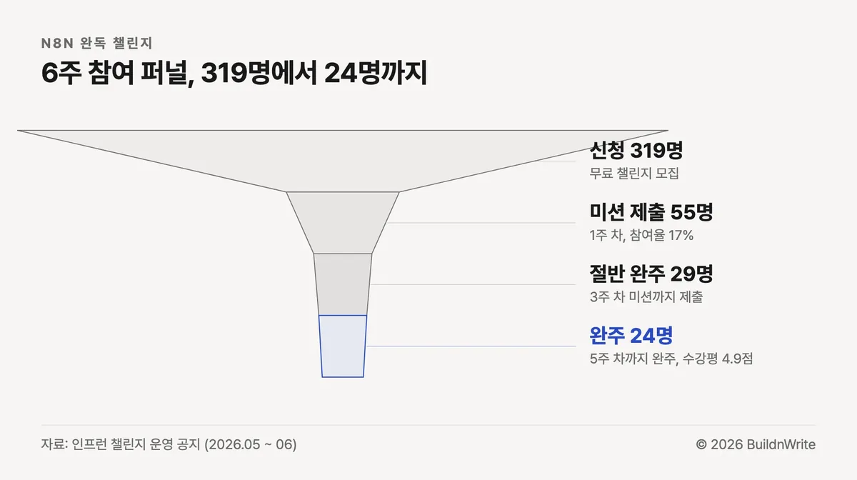 n8n finish-the-book challenge participation funnel. 319 sign-ups, 55 submitted Week 1 missions (17% participation), 29 completed half by Week 3, 24 completed through Week 5