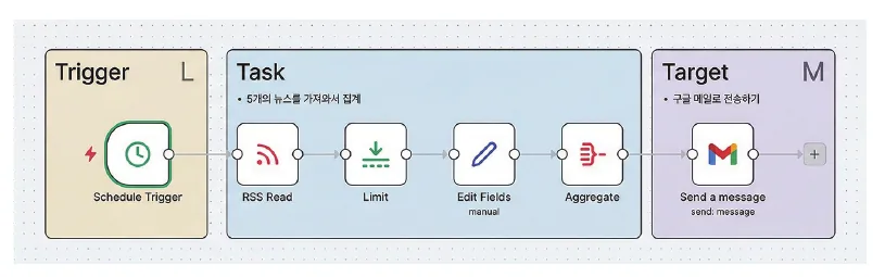 BuildnWrite morning news briefing n8n workflow diagram. Schedule Trigger is the trigger, RSS Read, Limit, Edit Fields, and Aggregate are the tasks, and Gmail email sending is the target