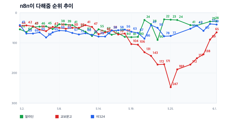 Ranking trend