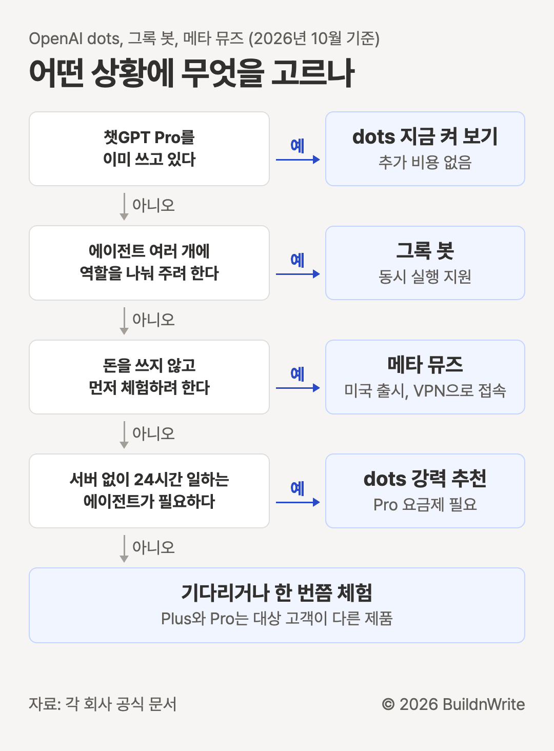 Which one to choose by situation. OpenAI dots, Grok Bot, and Meta Muse, as of October 2026. If you already use ChatGPT Pro, try dots now, no extra cost. Otherwise, if you want to split roles across several agents, Grok Bot, which supports running agents at the same time. Otherwise, if you want to try something for free first, Meta Muse, which launched in the US and is accessed via VPN. Otherwise, if you need an agent that works 24/7 without a server, strongly recommended dots, requires the Pro plan. If none of these apply, wait or try it once. Plus and Pro are products for different customers.