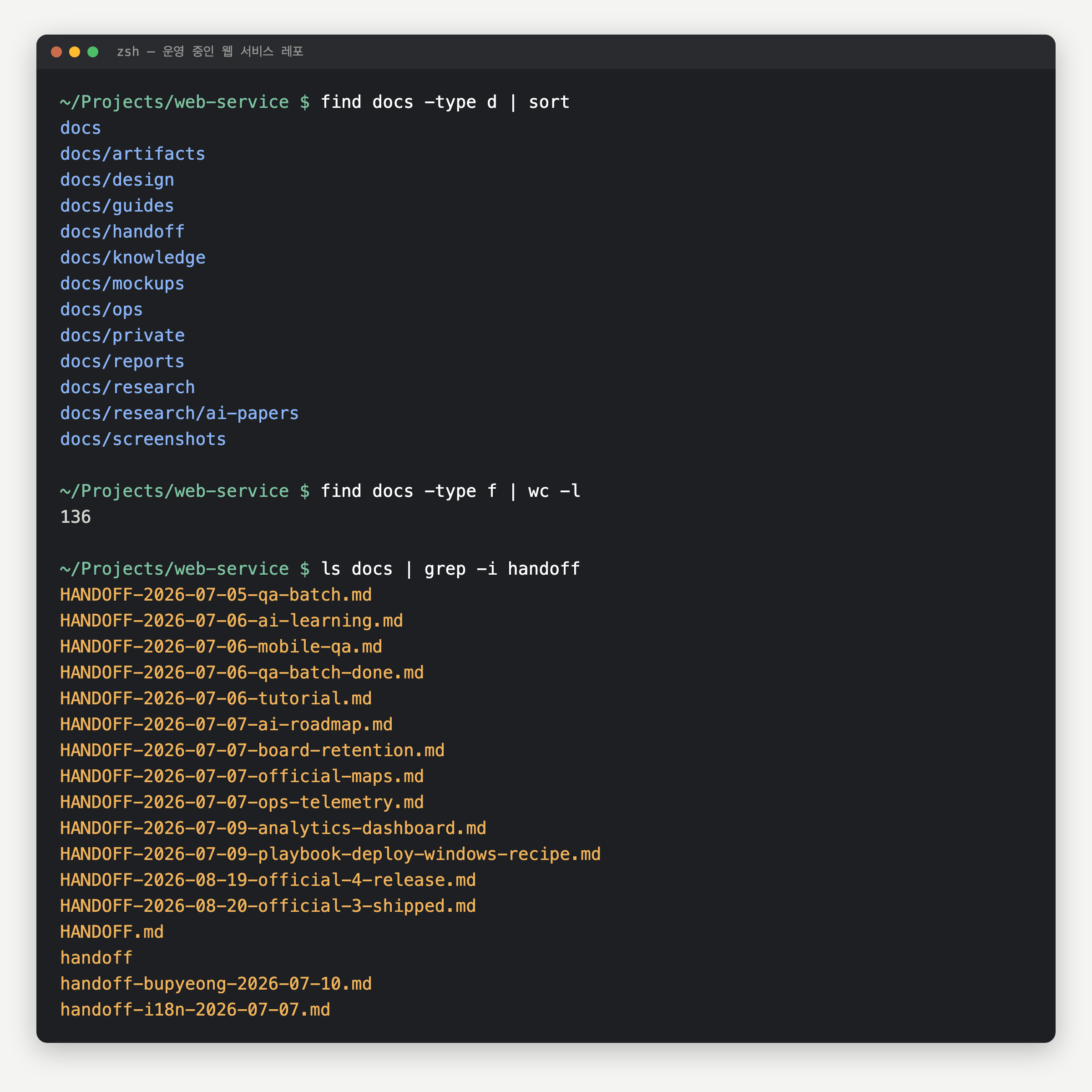 Terminal screen showing a directory listing of the docs folder produced by the find command. Eleven subfolders, including artifacts, design, guides, handoff, knowledge, mockups, ops, private, reports, research, and screenshots, are listed, with 136 files in total. Below, handoff document filenames mix three conventions: uppercase HANDOFF-date, lowercase handoff-topic-date, and date-topic inside the handoff folder