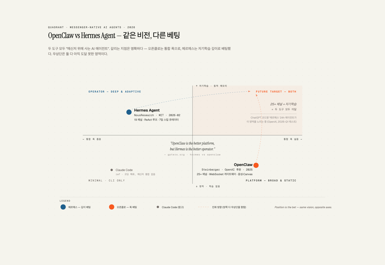OpenClaw vs Hermes Agent positioning quadrant