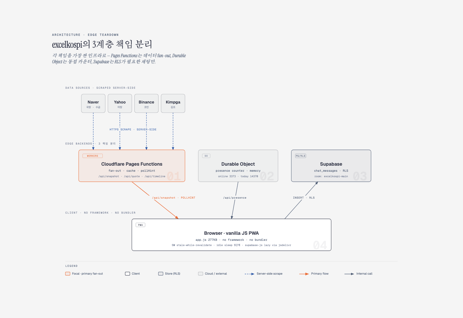 excelkospi three-layer responsibility split: Pages Functions, Durable Object, Supabase