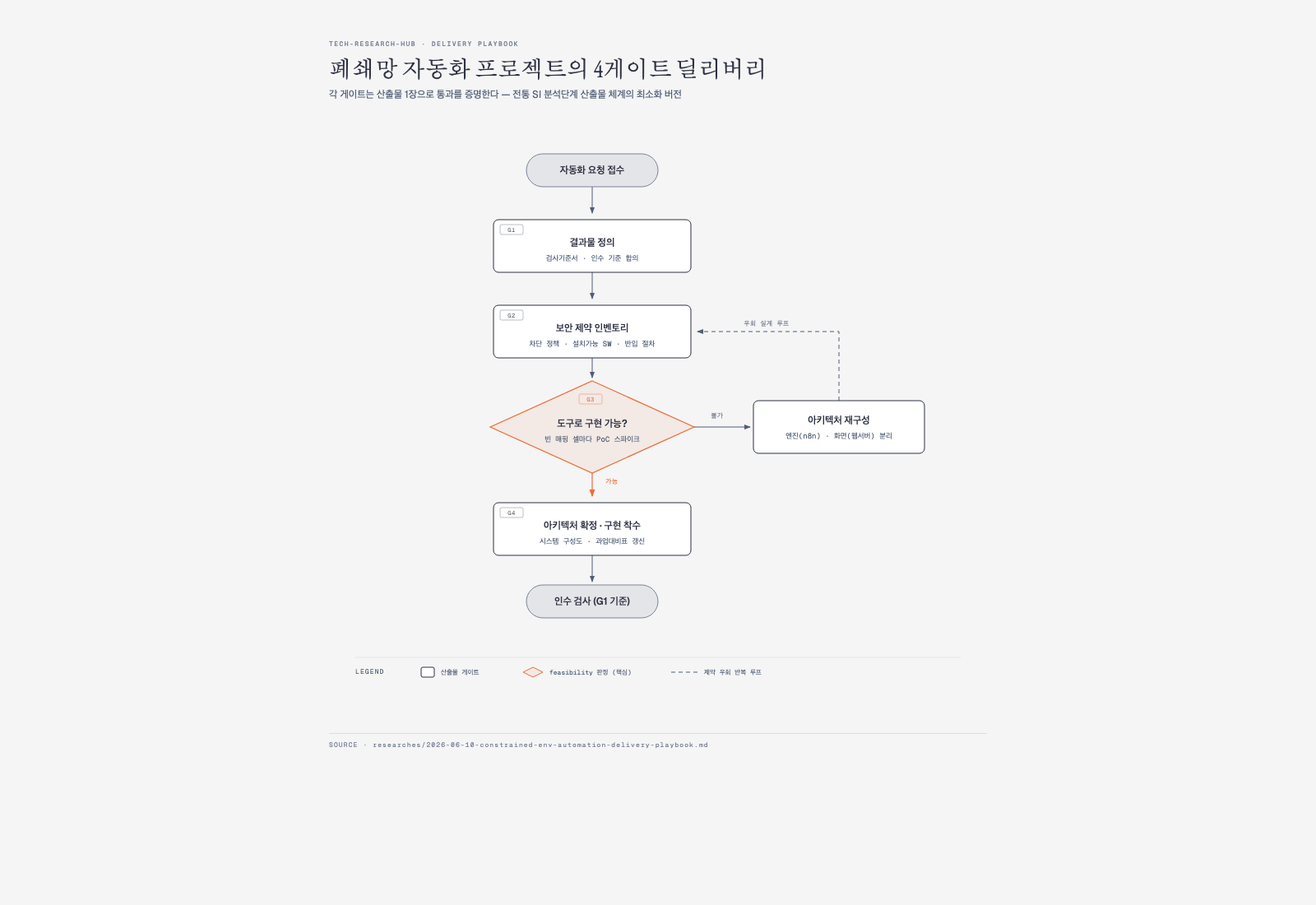 Constrained-environment automation delivery gate flow