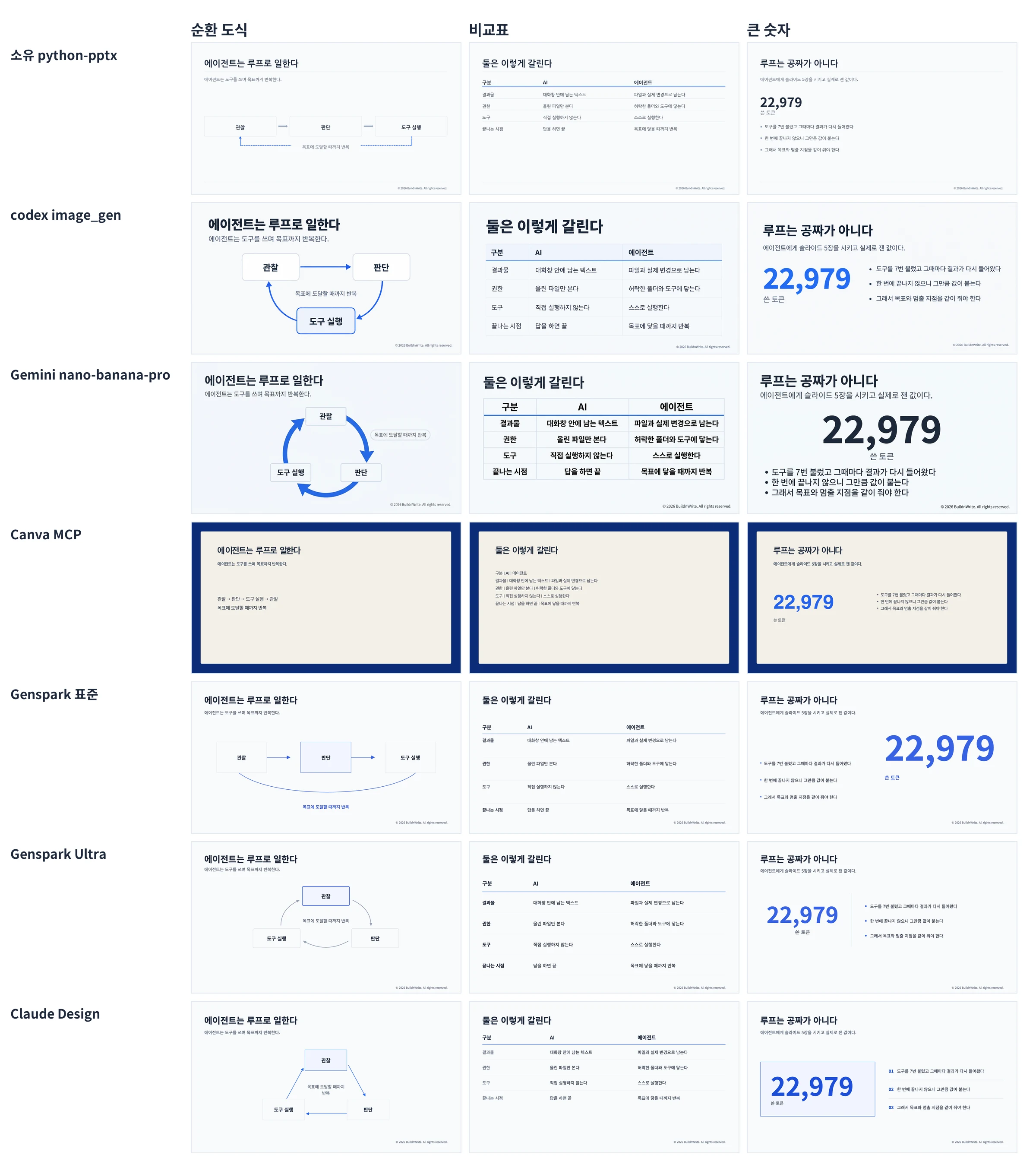 Seven-path comparison sheet. Rows are paths, and the columns are three slides: the cycle diagram, the comparison table, and the big number. Six rows share a light gray background with a blue accent color, while only the Canva row stands out with a dark navy border and a cream card.