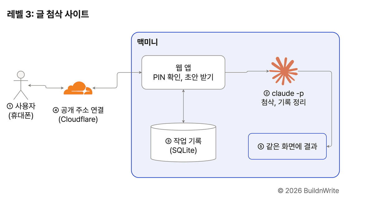 Writing feedback site diagram. A user enters from a phone through a Cloudflare public address to the web app on the Mac mini. The web app checks a PIN, receives the draft, saves a work record in SQLite, and claude -p performs the feedback and record cleanup, then shows the results on the same screen.