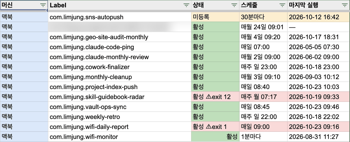 Partial view of the automation list in Google Sheets. Columns include Machine, Label, Status, Schedule, and Last run. Each row shows a job running on the MacBook with an active status, a schedule such as daily at 07:00 or weekly on Sunday at 23:00, and its last run time. Two rows show exit 12 and exit 1 warnings in the status column, highlighted in red. One job name is blurred.