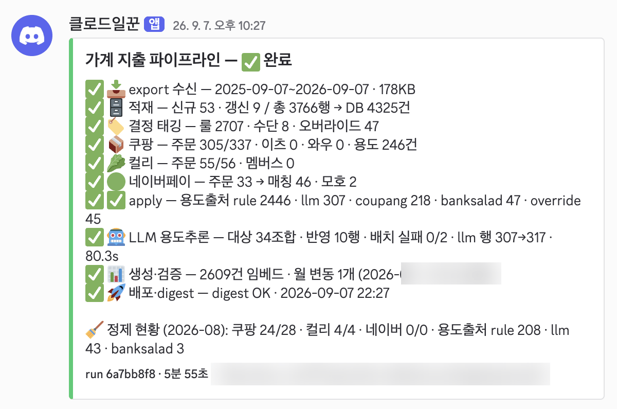Discord completion card for the household expense pipeline, received on September 7, 2026, at 10:27 p.m. Each step shows a completion mark and a count: receiving the export, loading, decision tagging, matching orders from Coupang (Korean online shopping platform), Kurly (Korean grocery delivery), and Naver Pay (Naver's payment service), applying purposes, LLM purpose inference, generation and verification, and deployment. The monthly variable amount and file path are blurred.
