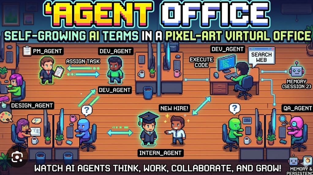 Pixel-art picture titled AGENT OFFICE, Self-growing AI teams in a pixel-art virtual office. In a wooden-floor office, agents with name tags such as PM_AGENT, DEV_AGENT, DESIGN_AGENT, QA_AGENT, and INTERN_AGENT sit at desks and pass work back and forth with arrows.