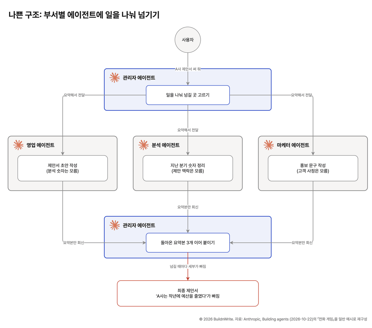 Bad structure: handing work to department agents. When the user asks for a proposal for Company A, the manager agent passes requests to the sales, analytics, and marketing agents, and each agent replies with only a summary. In the final proposal the manager agent stitches together the three summaries, and the line saying Company A cut its budget last year is missing.
