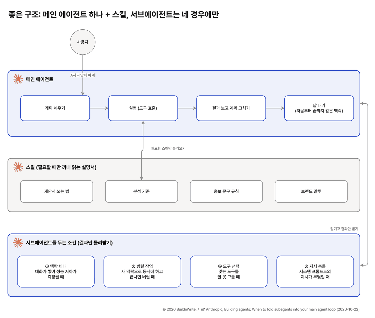 Good structure: one main agent with skills, and subagents only in four cases. The main agent plans, executes, reports results, revises the plan, and gives the answer, all in the same context from start to finish. During execution it loads skills only when needed, such as how to write a proposal, analysis criteria, promotional copy rules, and brand tone. Subagents are used only when performance drops are measured due to context bloat, when parallel work needs fresh contexts, when the wrong tool gets picked, or when system prompt instructions collide. Each one receives its task and returns only the result.